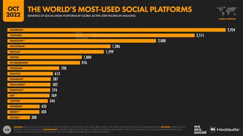 hootsuite 2024 digital report|160+ Social Media Statistics Marketers Need in 2024.
